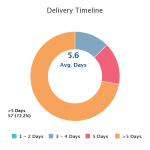 Delivery Timeline